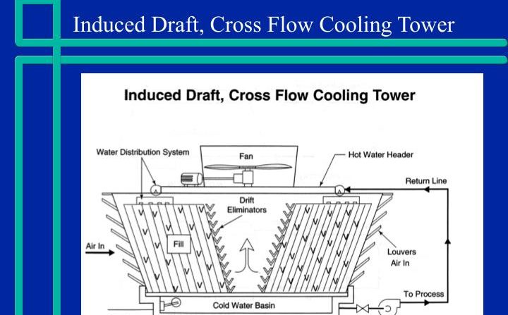 Induced Draft Crossflow Cooling Tower