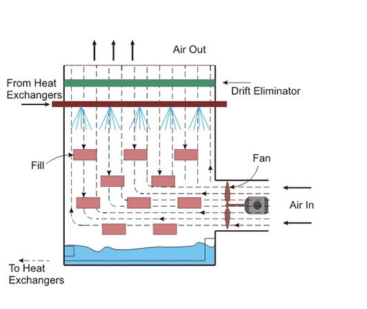 "Internal Structure of Forced Draft Cooling Tower for Heat Management"