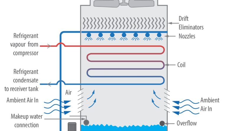 Structural Image of a Condenser showing how its works