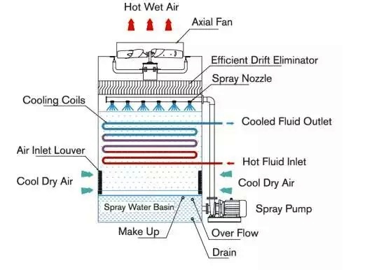 Structural Image of Counter Flow Evaporative Cooler and the diagram describes how it works